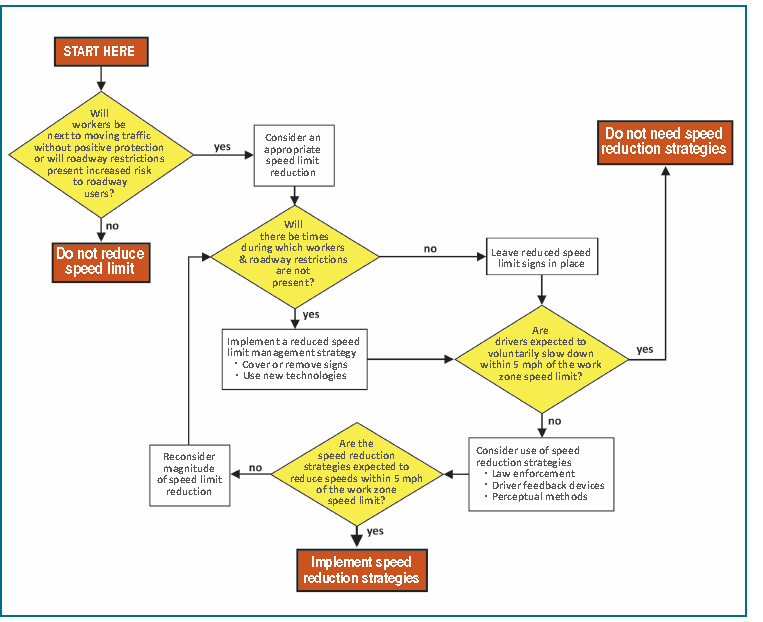 Guidelines on Managing Speeds in Work Zones